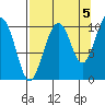 South Bay tide chart for Friday, September 5, 2025