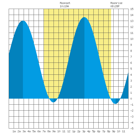 South Bay tide chart for Tuesday, September 9, 2025