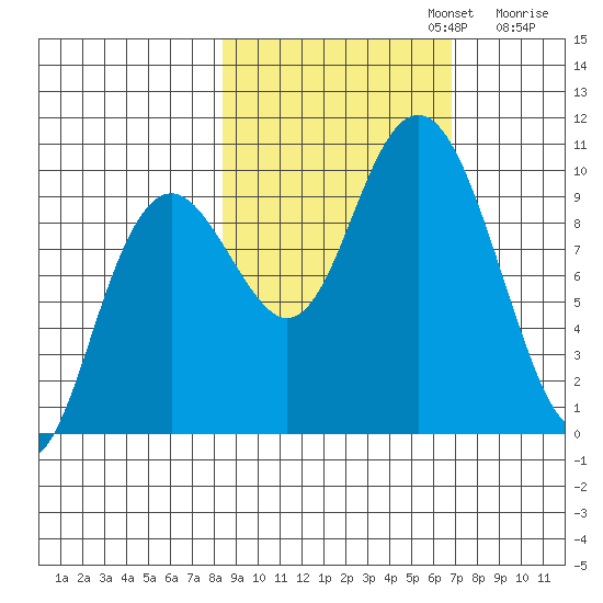 South Bay tide chart for Sunday, October 12, 2025