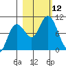 South Bay tide chart for Sunday, October 12, 2025