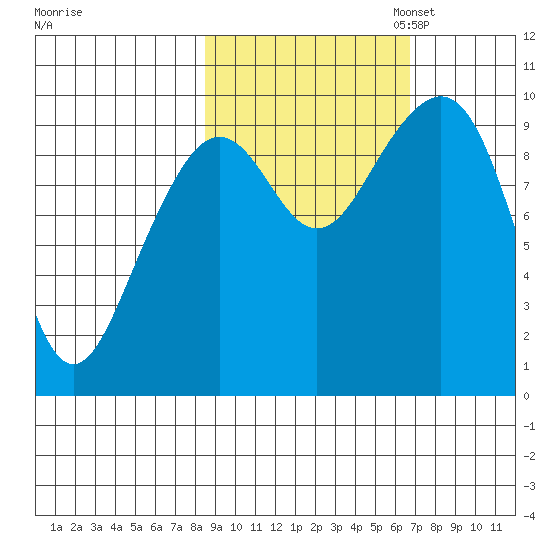South Bay tide chart for Tuesday, October 14, 2025