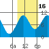 South Bay tide chart for Thursday, October 16, 2025
