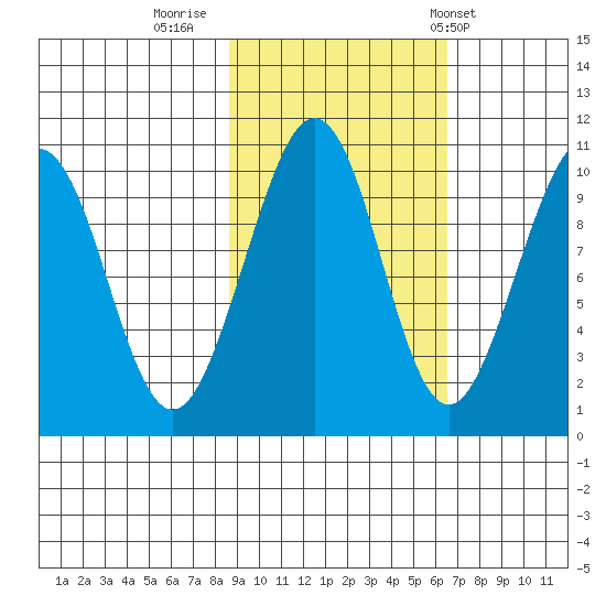 South Bay tide chart for Saturday, October 18, 2025