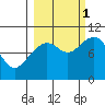 South Bay tide chart for Wednesday, October 1, 2025