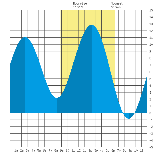 South Bay tide chart for Wednesday, October 22, 2025