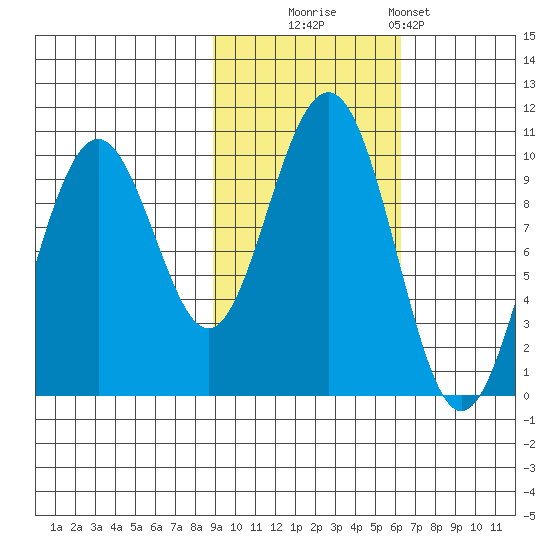 South Bay tide chart for Thursday, October 23, 2025