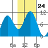 South Bay tide chart for Friday, October 24, 2025