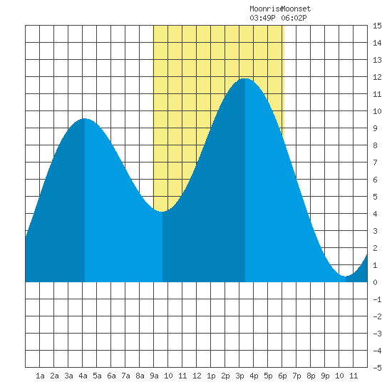 South Bay tide chart for Saturday, October 25, 2025