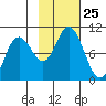 South Bay tide chart for Saturday, October 25, 2025