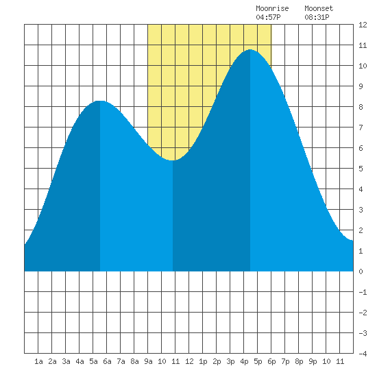 South Bay tide chart for Monday, October 27, 2025