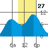 South Bay tide chart for Monday, October 27, 2025