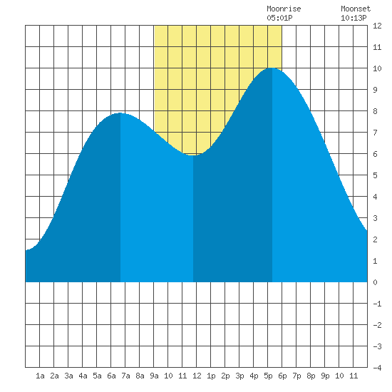 South Bay tide chart for Tuesday, October 28, 2025