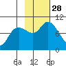 South Bay tide chart for Tuesday, October 28, 2025