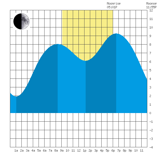 South Bay tide chart for Wednesday, October 29, 2025