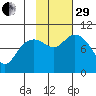 South Bay tide chart for Wednesday, October 29, 2025