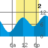 South Bay tide chart for Thursday, October 2, 2025