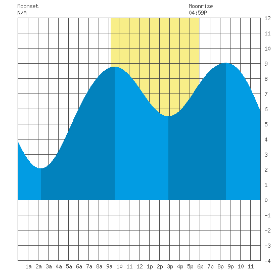 South Bay tide chart for Thursday, October 30, 2025