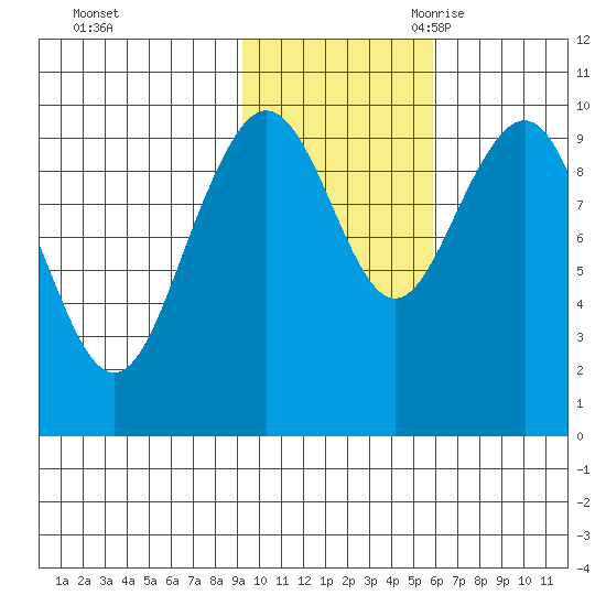 South Bay tide chart for Friday, October 31, 2025