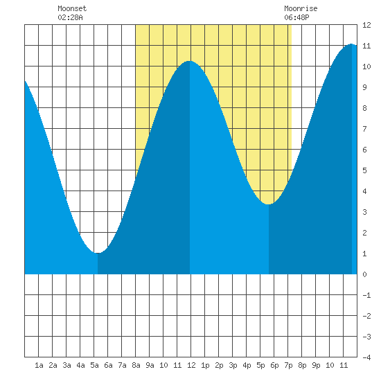 South Bay tide chart for Friday, October 3, 2025