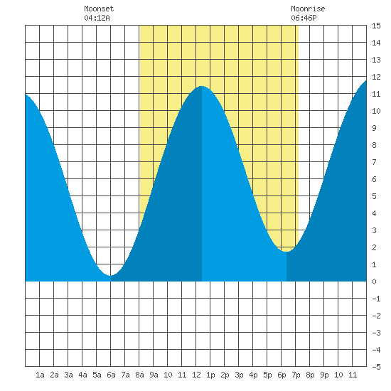 South Bay tide chart for Saturday, October 4, 2025