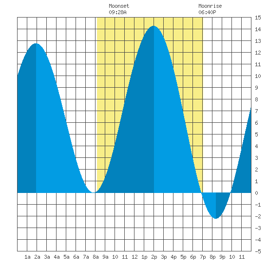 South Bay tide chart for Tuesday, October 7, 2025