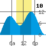 South Bay tide chart for Monday, November 10, 2025