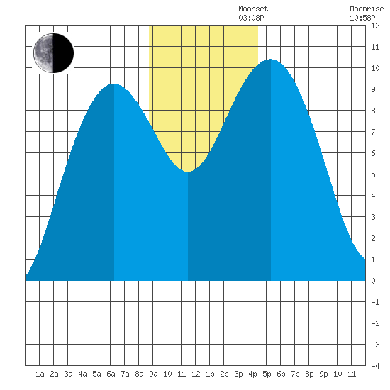 South Bay tide chart for Tuesday, November 11, 2025