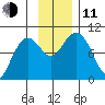 South Bay tide chart for Tuesday, November 11, 2025