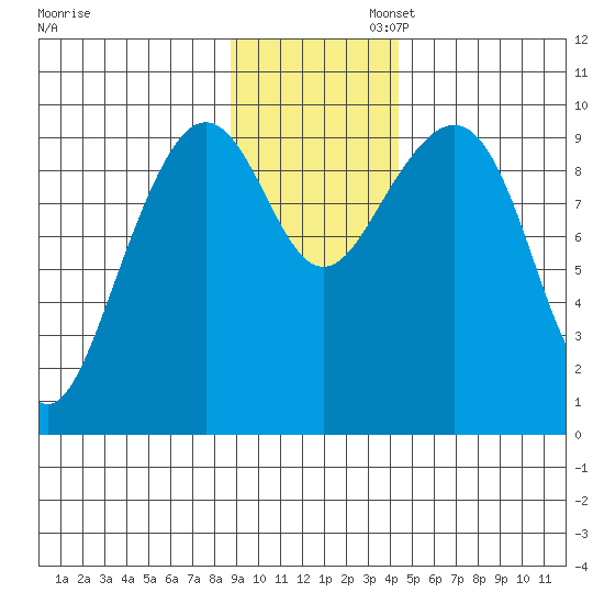South Bay tide chart for Wednesday, November 12, 2025