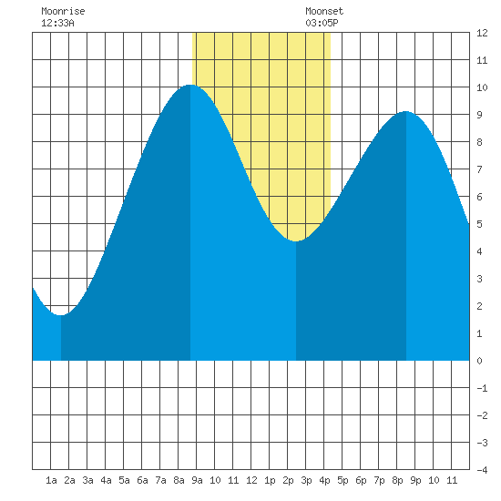 South Bay tide chart for Thursday, November 13, 2025