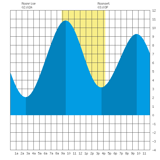 South Bay tide chart for Friday, November 14, 2025