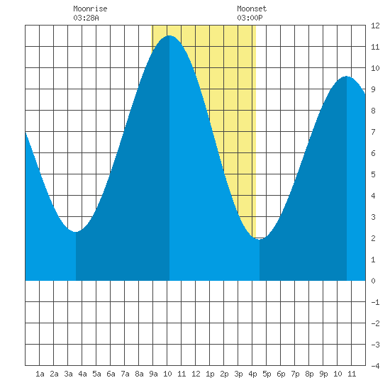 South Bay tide chart for Saturday, November 15, 2025
