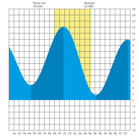 South Bay tide chart for Sunday, November 16, 2025