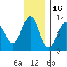 South Bay tide chart for Sunday, November 16, 2025