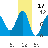 South Bay tide chart for Monday, November 17, 2025