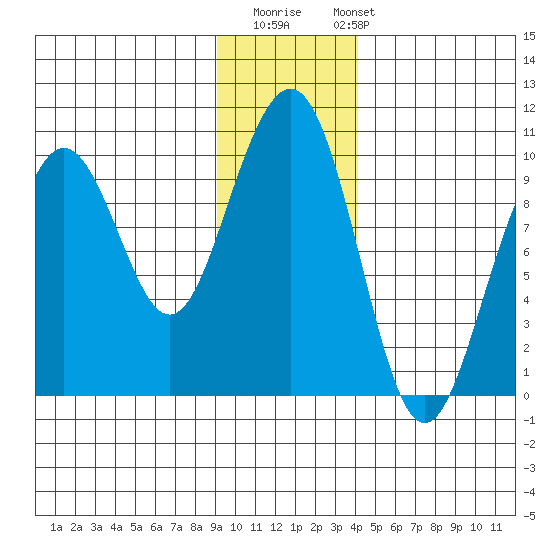 South Bay tide chart for Thursday, November 20, 2025