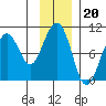 South Bay tide chart for Thursday, November 20, 2025