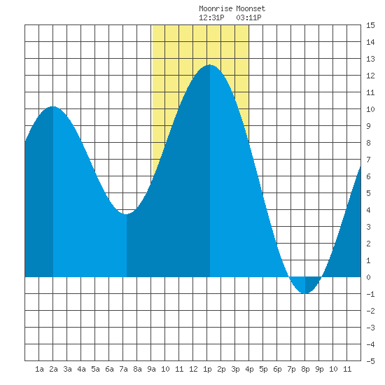 South Bay tide chart for Friday, November 21, 2025