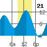 South Bay tide chart for Friday, November 21, 2025