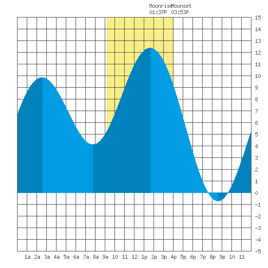 South Bay tide chart for Saturday, November 22, 2025