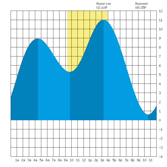 South Bay tide chart for Tuesday, November 25, 2025