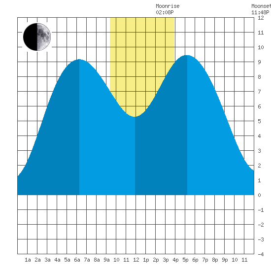 South Bay tide chart for Thursday, November 27, 2025