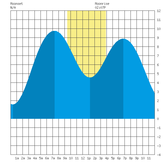 South Bay tide chart for Friday, November 28, 2025