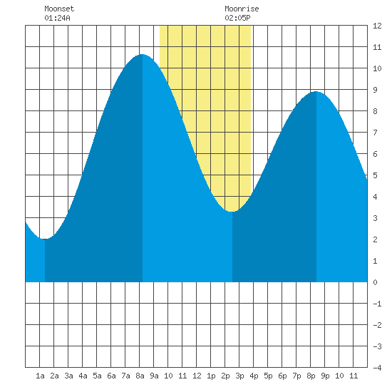 South Bay tide chart for Saturday, November 29, 2025