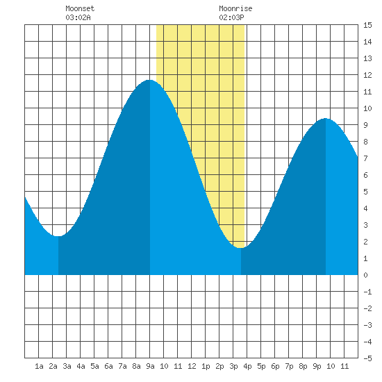 South Bay tide chart for Sunday, November 30, 2025