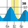 South Bay tide chart for Sunday, November 30, 2025