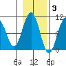South Bay tide chart for Monday, November 3, 2025