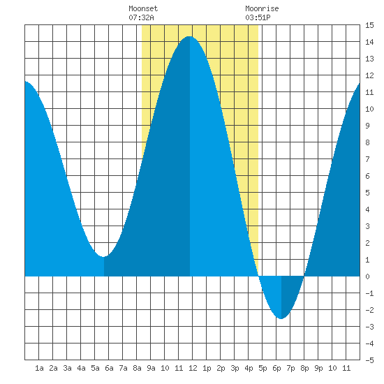 South Bay tide chart for Tuesday, November 4, 2025