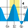 South Bay tide chart for Tuesday, November 4, 2025
