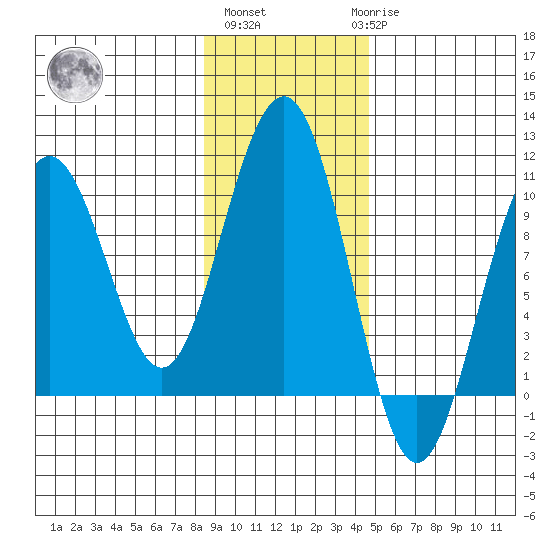 South Bay tide chart for Wednesday, November 5, 2025